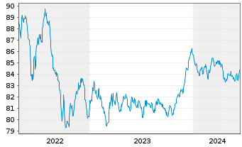 Chart Oberbank AG EO-Medium-Term Notes 2020(30) - 5 Jahre