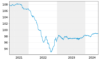 Chart Wienerberger AG EO-Schuldv. 2020(20/25) - 5 Jahre