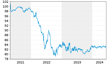 Chart Oberbank AG EO-Non-Preferred MTN 2021(29) - 5 Jahre