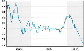 Chart Oberbank AG EO-Medium-Term Notes 2021(31) - 5 Jahre