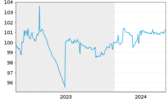 Chart Hypo Vorarlberg Bank AG EO-Preferred MTN 2023(26) - 5 Jahre