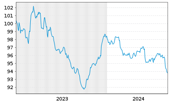Chart voestalpine AG EO-Wandelschuldv. 2023(28) - 5 Jahre