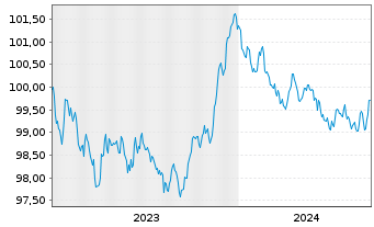 Chart Hypo Vorarlberg Bank AG EO-M.-T.Hyp.-Pfbr.2023(28) - 5 Jahre