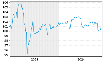 Chart UBM Development AG EO-Anleihe 2023(27) - 5 Jahre