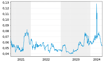 Chart ADX Energy Ltd. - 5 Years