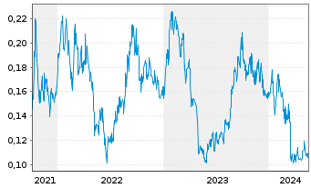 Chart Aura Energy Ltd. - 5 années