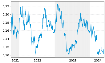 Chart Aura Energy Ltd. - 5 Jahre