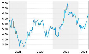 Chart AGL Energy Ltd. - 5 années