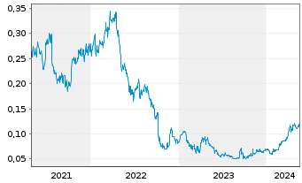 Chart Aurelia Metals Ltd. - 5 années