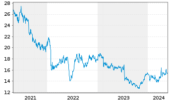 Chart Ansell Ltd. - 5 Years