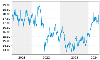Chart ANZ Group Holdings Ltd. - 5 années
