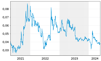 Chart Altech Batteries Ltd. - 5 Years