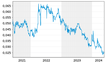 Chart Altamin Ltd. - 5 Years