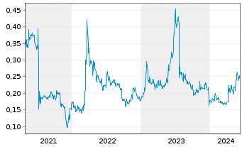 Chart Berkeley Energia Ltd. - 5 années