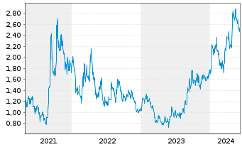 Chart Bannerman Energy Ltd. - 5 années