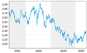 Chart BWP Trust - 5 Years