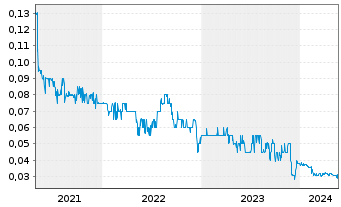 Chart Carnegie Clean Energy Ltd. - 5 Jahre