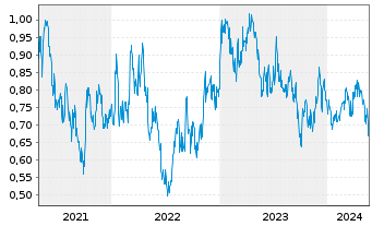 Chart De Grey Mining Ltd. - 5 années