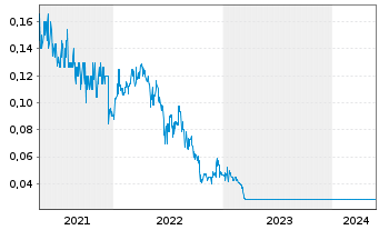 Chart Equus Mining Ltd. - 5 années