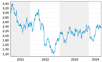 Chart Evolution Mining Ltd. - 5 Years