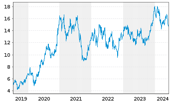 Chart Fortescue Ltd. - 5 Years