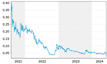 Chart Greenvale Energy Ltd. - 5 Years
