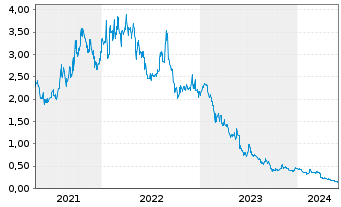 Chart Hastings Technology Metals Ltd - 5 années