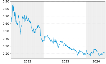 Chart Highfield Resources Ltd. - 5 Years