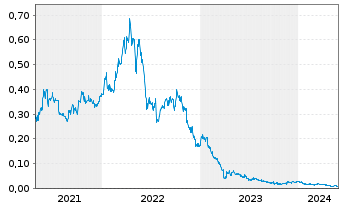 Chart Jervois Global Ltd. - 5 années