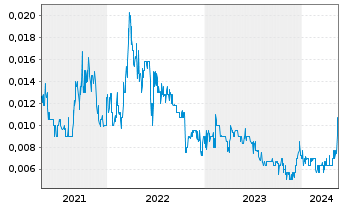 Chart Kore Potash PLC - 5 Jahre