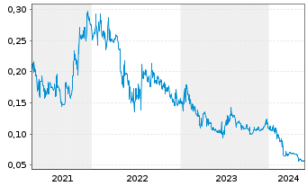 Chart Lucapa Diamond Co. Ltd. - 5 Years