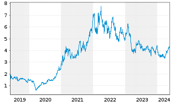 Chart Lynas Rare Earths Ltd. - 5 années