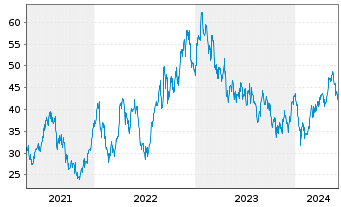 Chart Mineral Resources Ltd. - 5 Years