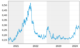 Chart Metals X Ltd. - 5 Years
