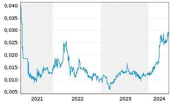 Chart Metro Mining Ltd. - 5 années