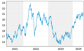Chart National Australia Bank Ltd. - 5 années