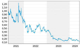 Chart Nova Minerals Ltd. - 5 Years