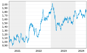 Chart NRW Holdings Ltd. - 5 années