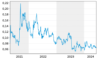 Chart Peninsula Energy Ltd. - 5 Years
