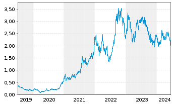 Chart Pilbara Minerals Ltd. - 5 Years
