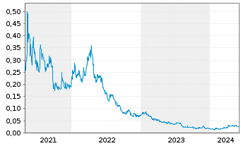 Chart Podium Minerals Ltd. - 5 Years