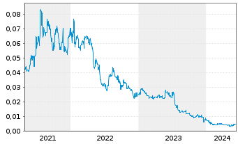 Chart Poseidon Nickel Ltd. - 5 Years