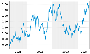Chart Perseus Mining Ltd. - 5 Years