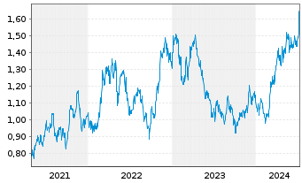 Chart Perseus Mining Ltd. - 5 Jahre