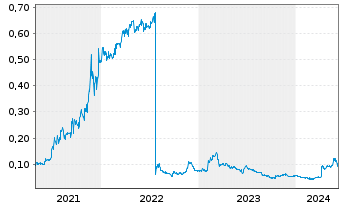 Chart Prospect Resources Ltd. - 5 Years