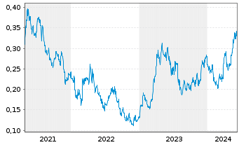 Chart Resolute Mining Ltd. - 5 Years