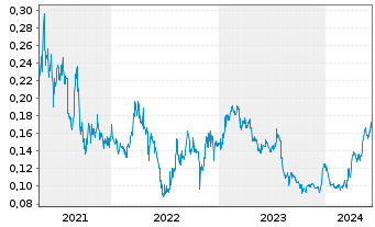 Chart Rex Minerals Ltd. - 5 années