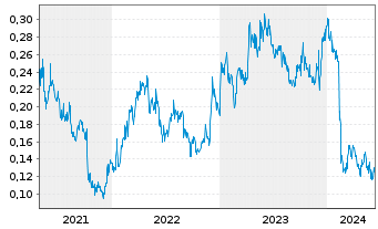 Chart Strike Energy Ltd. - 5 Years