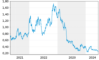 Chart Syrah Resources Ltd. - 5 Years