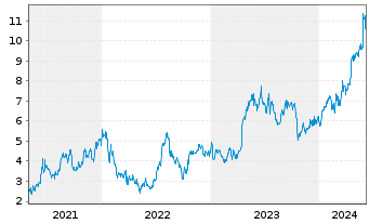 Chart Telix Pharmaceuticals Ltd - 5 Years